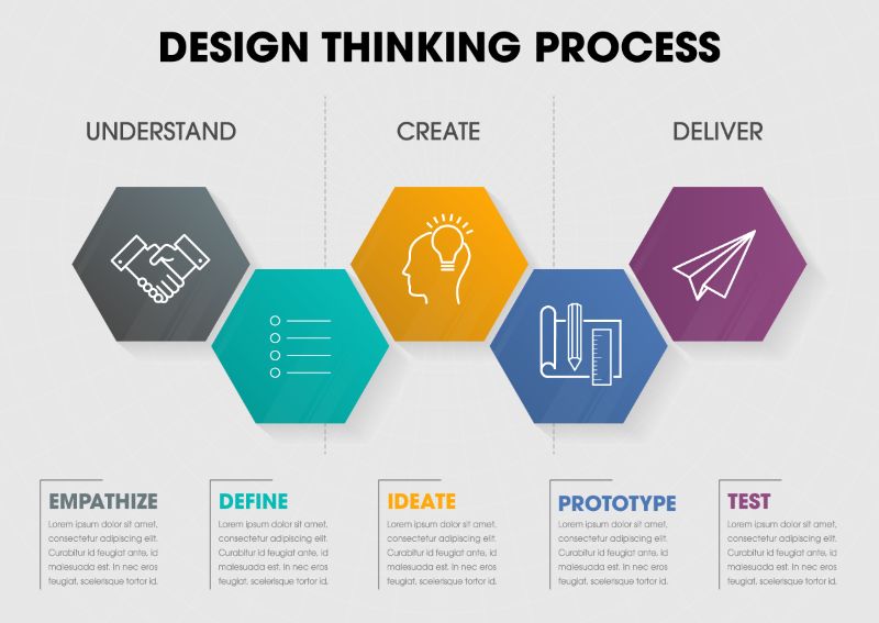 Design thinking đã thay đổi trải nghiệm học tập như thế nào?